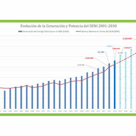 Evolución Generación de Energía vs Potencia
