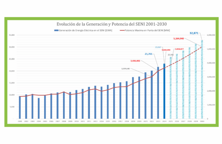 Evolución Generación de Energía vs Potencia