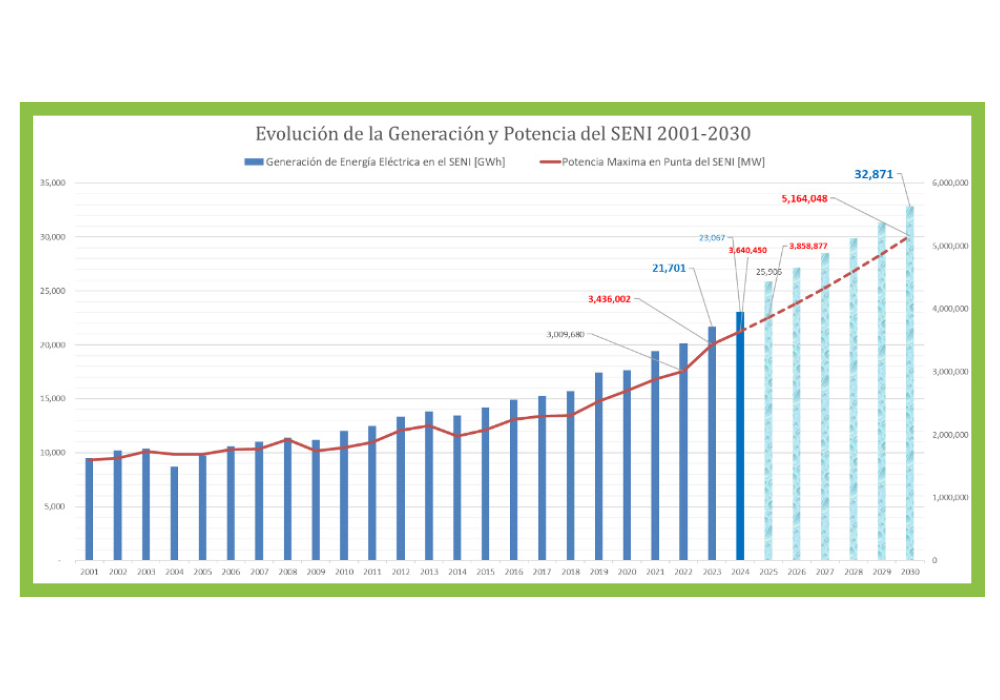 Evolución Generación de Energía vs Potencia